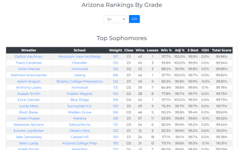 Rankings by Grade Level